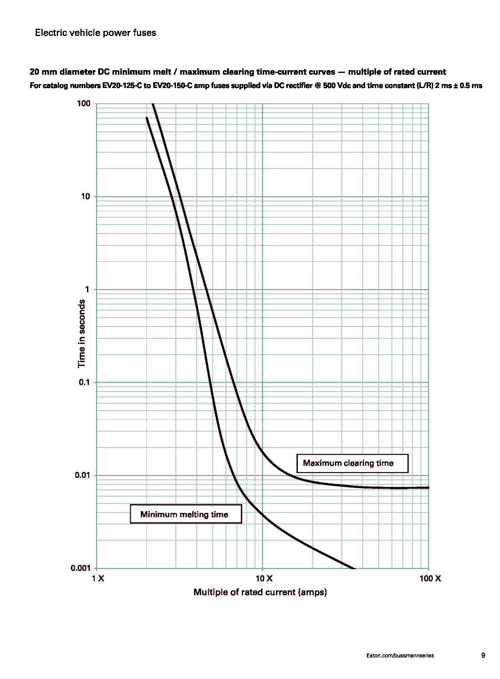EV30 電動(dòng)汽車(chē)高壓盒熔斷器 曲線圖 EV30 電動(dòng)汽車(chē)高壓盒熔斷器 曲線圖