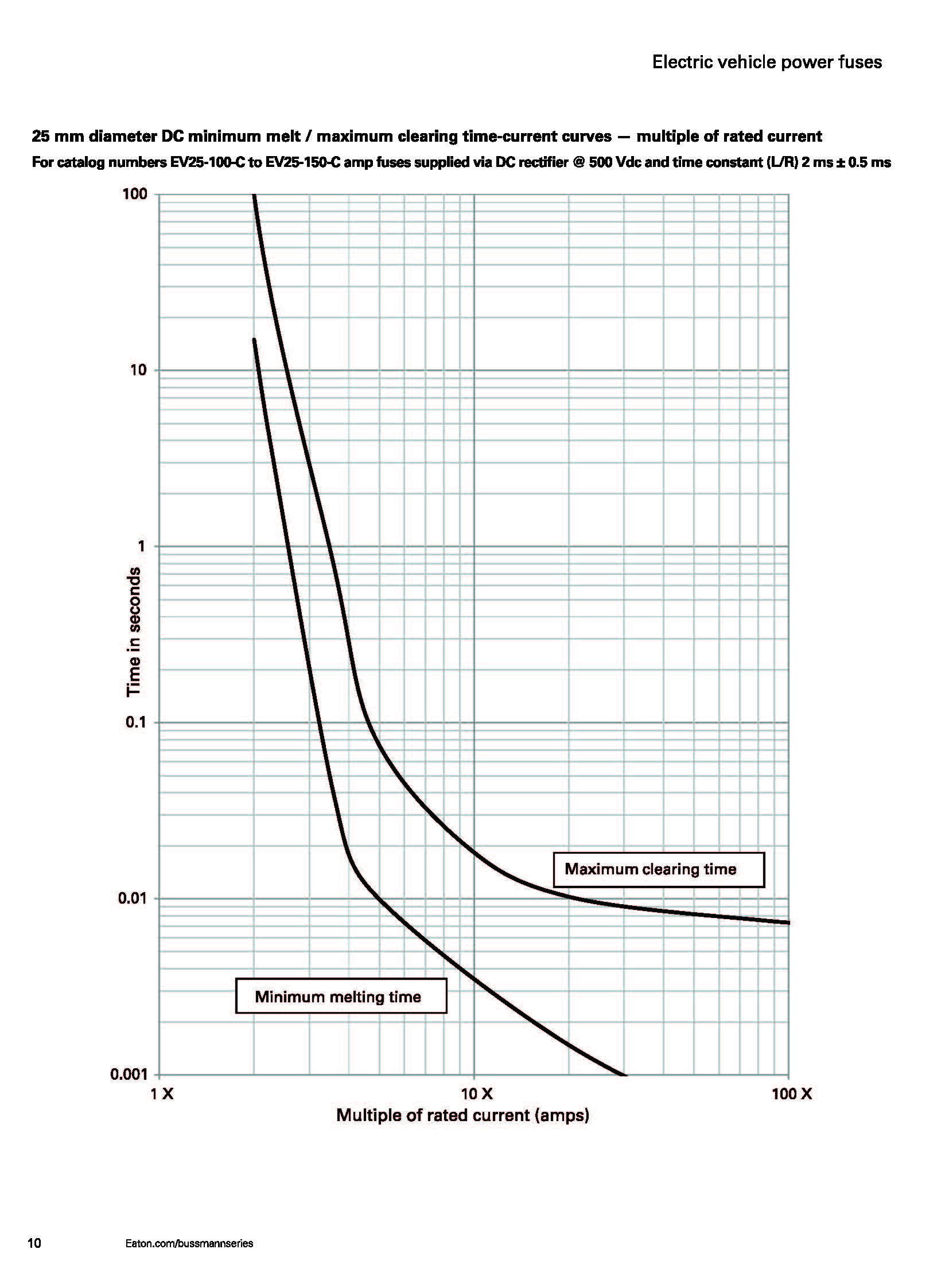 EV30 電動(dòng)汽車(chē)高壓盒熔斷器 20mm曲線圖 EV30 電動(dòng)汽車(chē)高壓盒熔斷器 20mm曲線圖