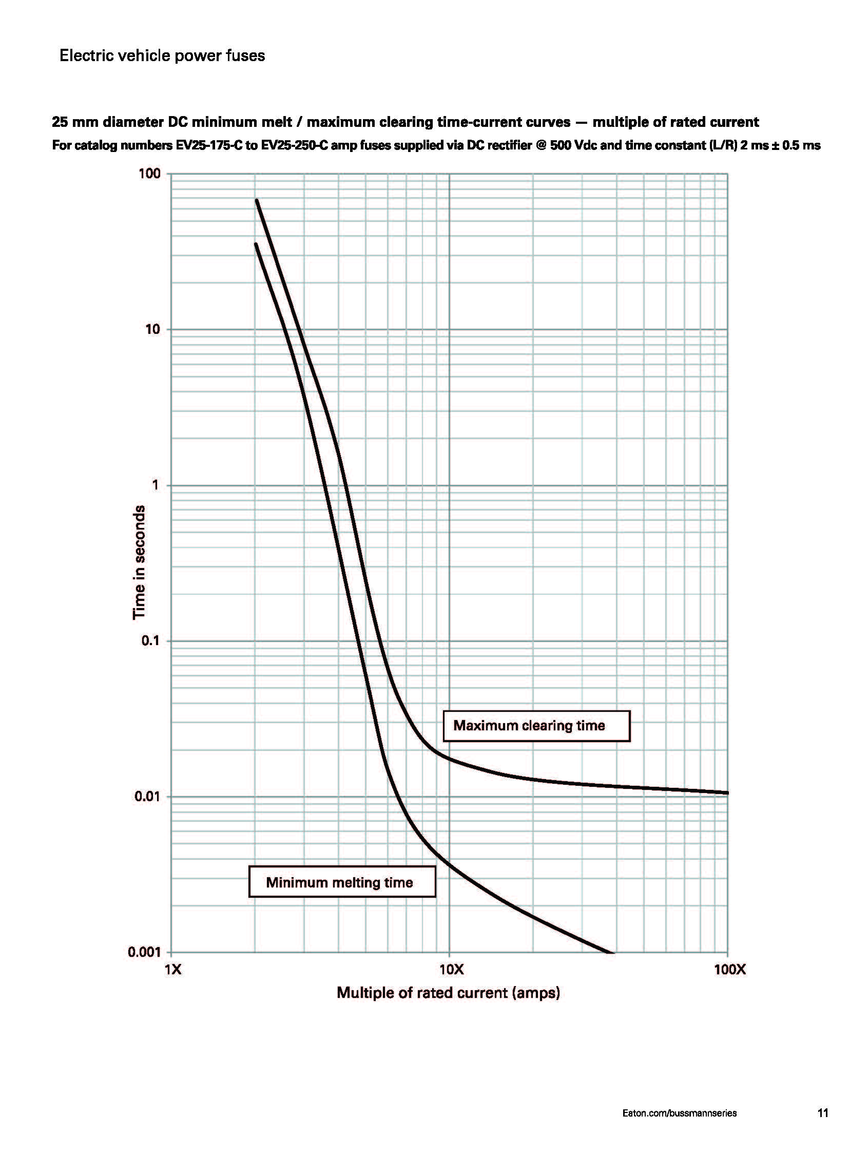 EV30 電動(dòng)汽車(chē)高壓盒熔斷器 25mm曲線圖 EV30 電動(dòng)汽車(chē)高壓盒熔斷器 25mm曲線圖