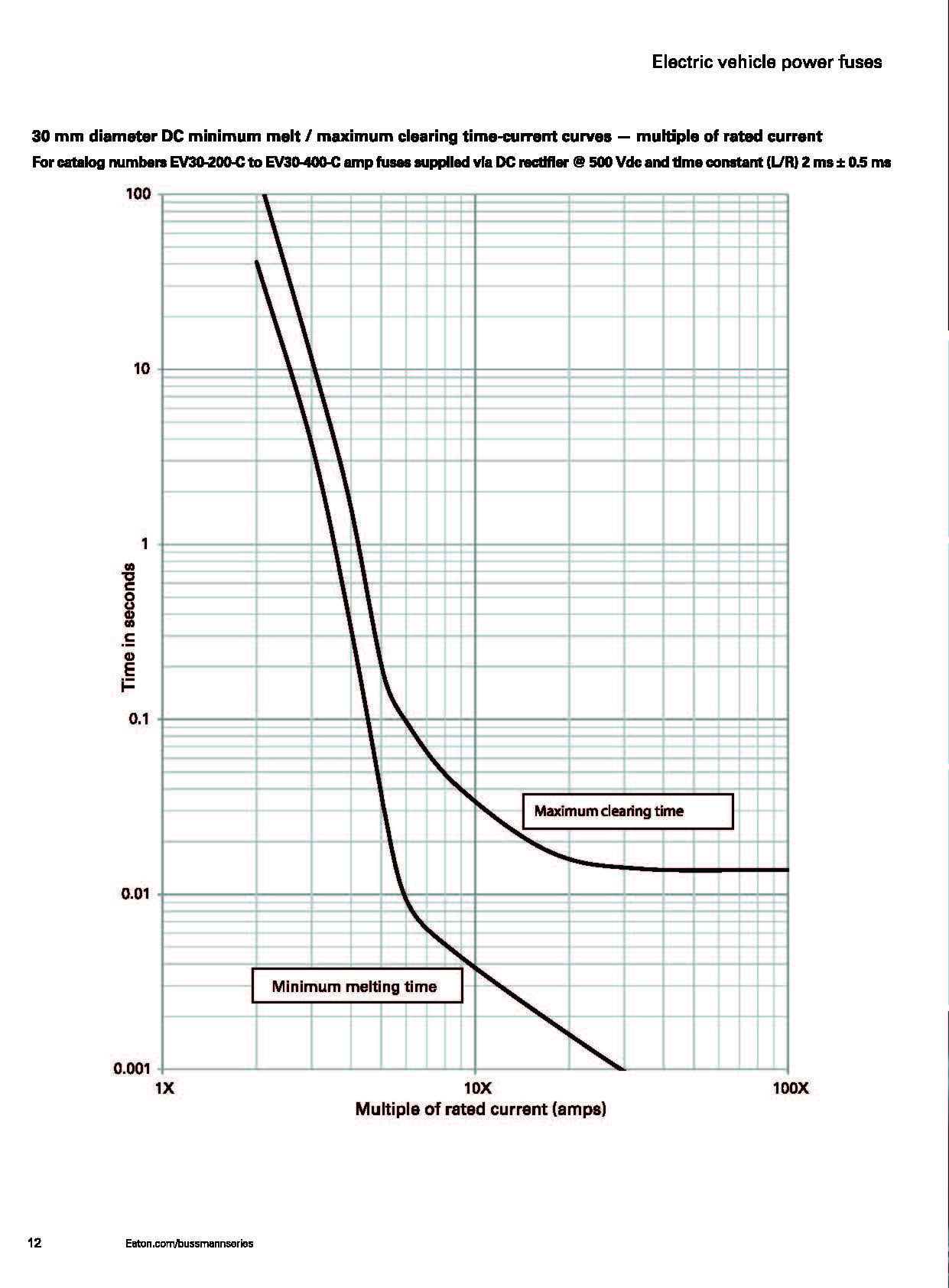 EV30 電動(dòng)汽車(chē)高壓盒熔斷器 30MM 曲線圖 EV30 電動(dòng)汽車(chē)高壓盒熔斷器 30MM 曲線圖