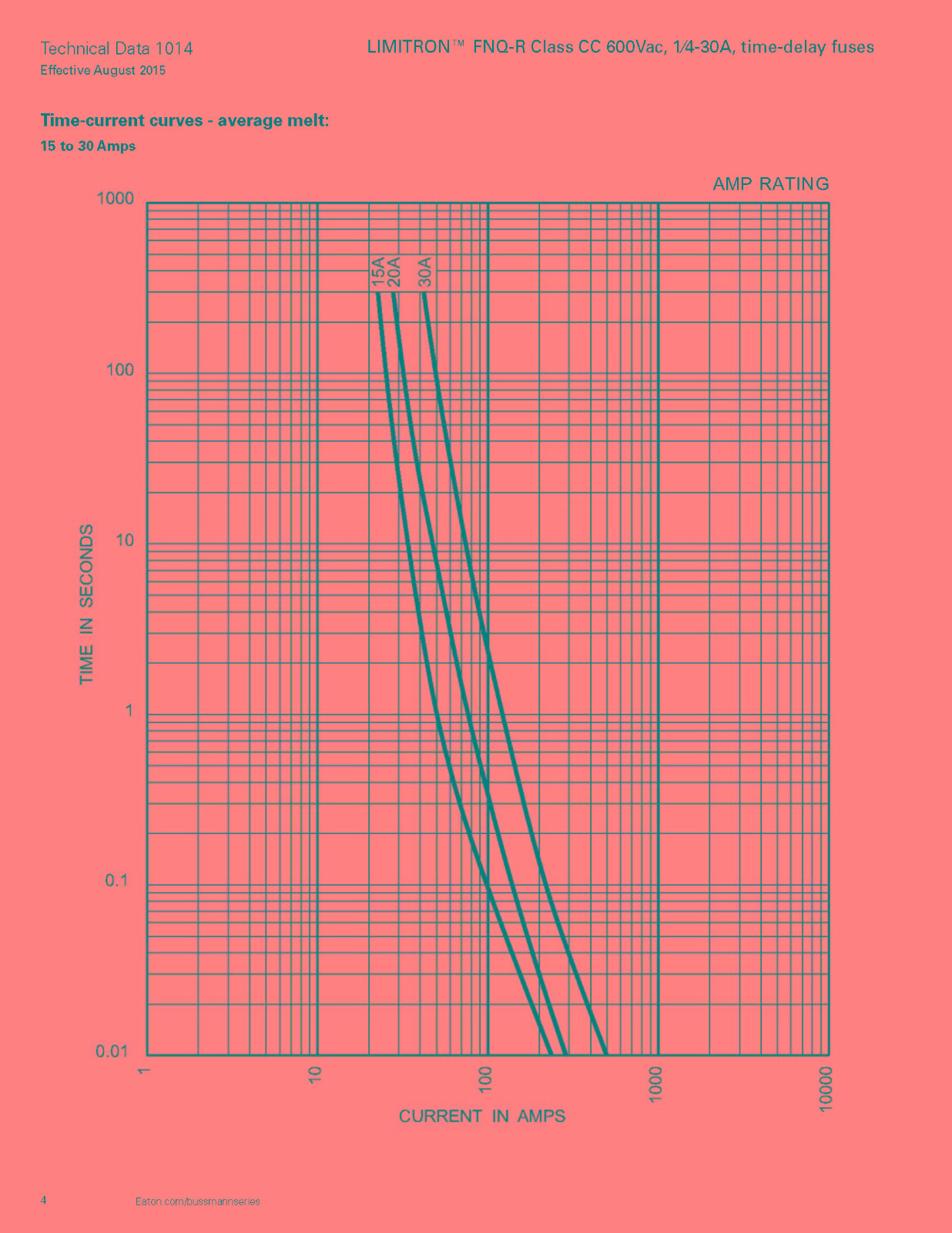 FNQ-R系列熔斷器電氣曲線