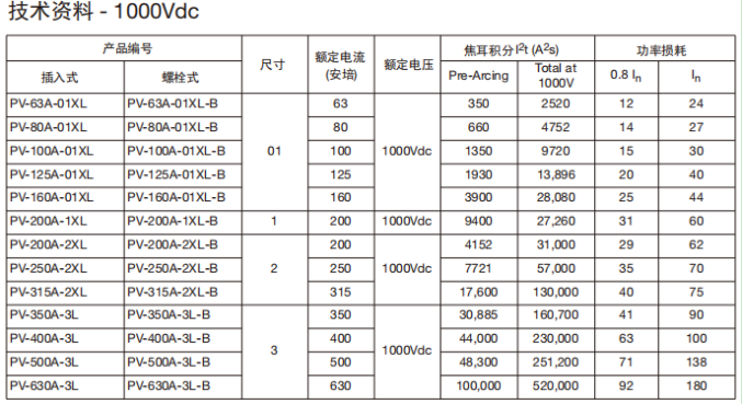 PV系列XL光伏熔斷器技術資料 PV系列XL光伏熔斷器技術資料